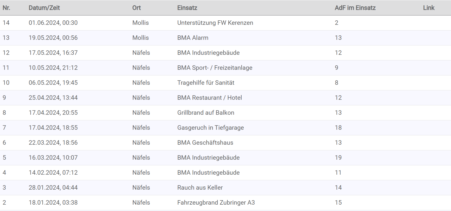 oeffentliche_ansicht_einsaetze_detail